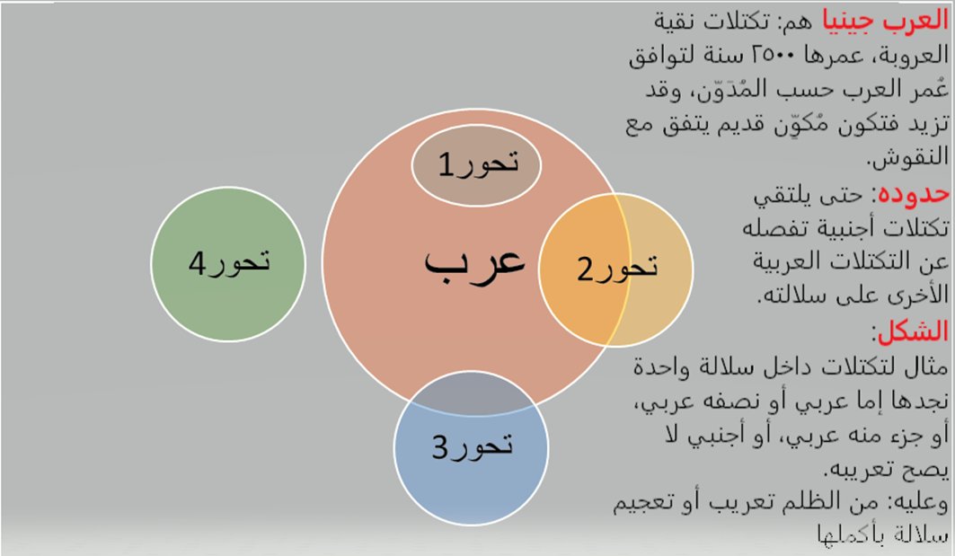 لا يخدونكم فهؤلاء العرب جينياً
موطن العرب: قلب العالم وحولهم أمم وشعوب بعضها قريب منها وبعضها بعيد عنها نسباً
أنسابهم: مدونة حتى قرابة 2500 سنة
امتدادهم: لهم عمق أقدم فقد وردت مسميات قبلية في النقوش
جيناتهم: تمركزت في الهلال الخصيب ومنه انتشرت
تمييز جيناتهم: حسب انعزال تحوراتهم