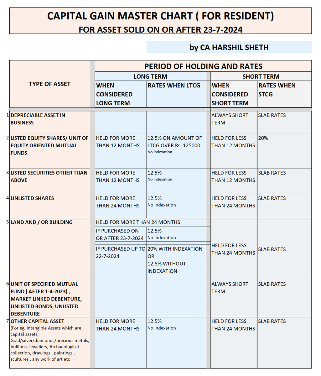 CA_HarshilSHETH's tweet photo. CAPITAL GAINS MASTER CHART | FOR LAW POSITION AFTER 23-07-2024 🚨
Covers drastic regime changes in a single glance!

A Master chart for all types of capital assets— contanining all factors at one place-
📌 Types of Assets
📌 Period of holding (LT/ST)
📌 Applicable tax rates post 23-7-2024 reforms

Feedback welcome.
_________________________________

Like this, Get equipped with drastic changes in Capital Gain , slab rates and TDS TCS changes.

ITRR 4.0 ( my latest book)  covers All Just in 120 pages covering key 35 Income Tax topics updated for AY 2025-26 & 2026-27.

Subscribe for the digital version by making a payment of Rs. 199 at this link – https://t.co/V3RmBReDfB - ITRR 4.0  - All updated for AY 2025-26 & AY 26-27 

  Very helpful resource for Coming ITR And Audit season  

By  CA Harshil Sheth