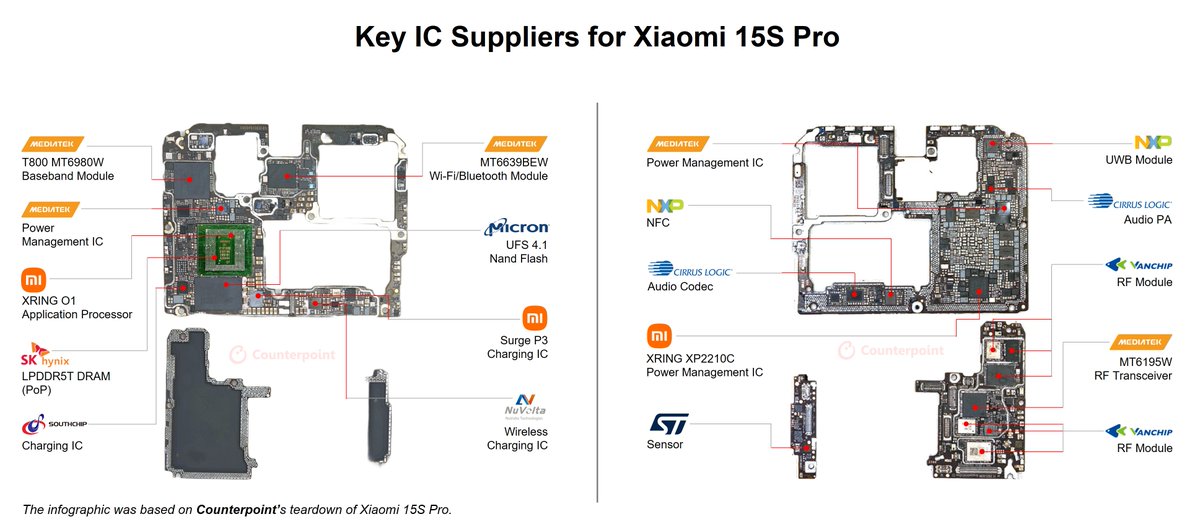 shenghao_bai's tweet image. This infographic shows the key IC suppliers of the Xiaomi 15S Pro, which was launched last month with its brand-new in-house designed 3nm AP/SoC XRing O1. 
#xiaomi15spro #XRingO1