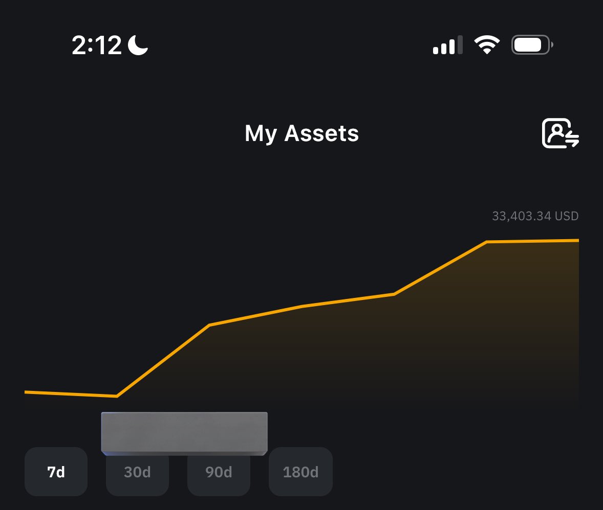 Sniped BTCUSDT like a pro! Again📈

8 trades since last month , no stop-loss hits Took some partials, and riding until structure says otherwise.

1:4 risk-to-reward locked in.
$4K profit secured across two other acct.
Crazy assets growth on one of many acct 😅

Chart speaks for