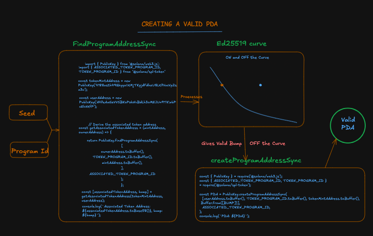 BiMalxMe's tweet photo. Just learned how PDAs work in Solana!
Derived: seed(s) + programId
Off Ed25519 curve
findProgramAddressSync → PDA + bump
Signed by Program
Used in ATAs & custom logic 📘
#Solana #Web3 #CryptoDev #PDAs #ATA #Blockchain #DApp #Web3Dev #Crypto #Blockchain #crypto #RCB https://t.co/RuU7UmlaB4
