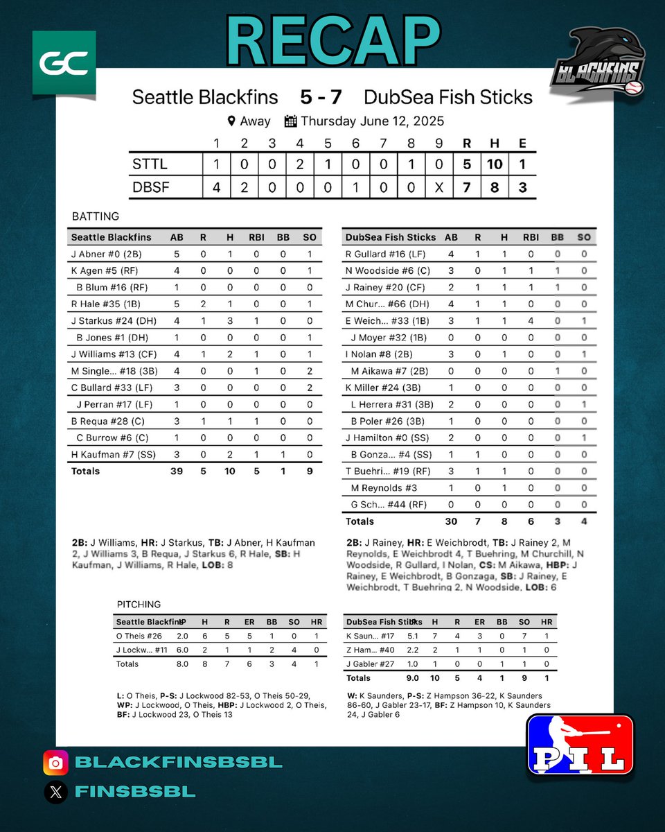 BlackFinsBSBL (@finsbsbl) on Twitter photo Heavy weight fight night on the road. Didn’t go the way we planned. Round 2 is coming soon…. <a href="/PNW_CBR/">PNW College Baseball Report</a> Heavy weight fight night on the road. Didn’t go the way we planned. Round 2 is coming soon…. <a href="/PNW_CBR/">PNW College Baseball Report</a>
