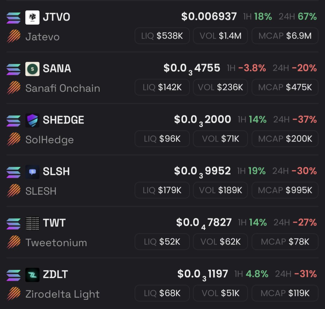 What kind of meta is this?
$JTVO is leading alone 🤯

$SANA $SHEDGE $SLSH $TWT $ZDLT