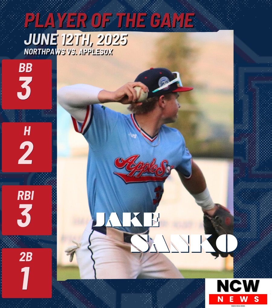 Wenatchee AppleSox (@applesox) on Twitter photo NCW NEWS PLAYER OF THE GAME: JAKE SANKO
Sanko had a great night for the AppleSox delivering clutch hits. He ended the night with 3 RBIs and Double! π€
<a href="/jake_sanko/">Jake Sanko</a> | <a href="/GCU_Baseball/">Grand Canyon Baseball</a> NCW NEWS PLAYER OF THE GAME: JAKE SANKO
Sanko had a great night for the AppleSox delivering clutch hits. He ended the night with 3 RBIs and Double! π€
<a href="/jake_sanko/">Jake Sanko</a> | <a href="/GCU_Baseball/">Grand Canyon Baseball</a>