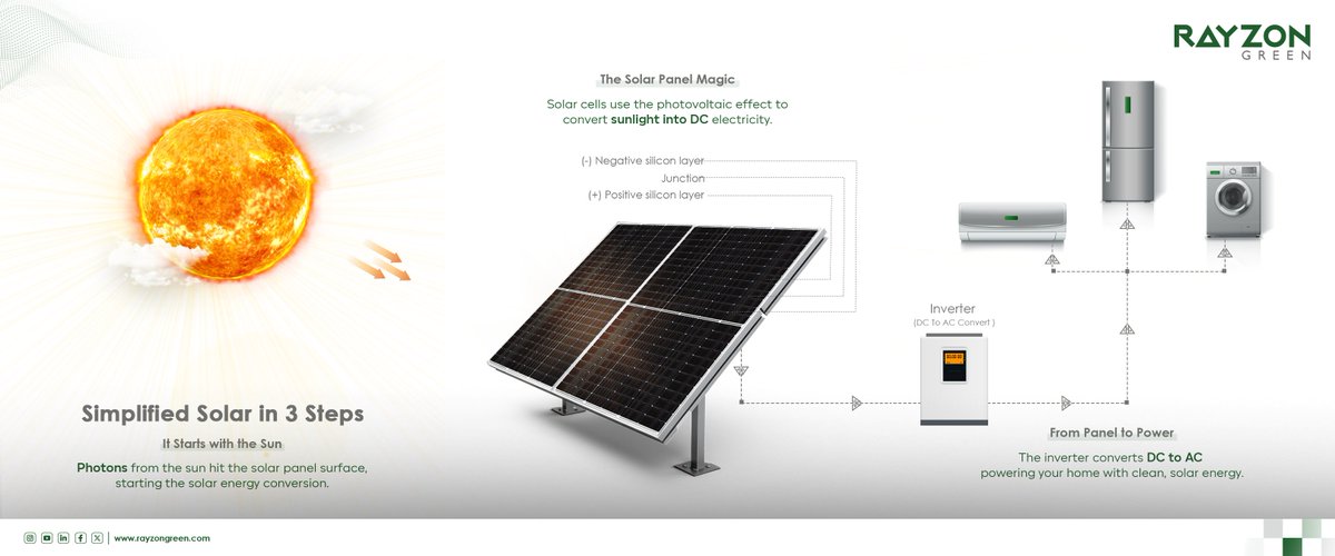 rayzon_green's tweet image. How Solar Panels Work, Simplified by Rayzon Green

From sunlight to electricity: Photons hit the panel → DC power is generated → Inverter converts it to usable AC power.

#RayzonGreen #HowSolarWorks #SolarEPC #CleanEnergyFlow #PhotovoltaicTechnology #GreenEnergyMadeSimple
