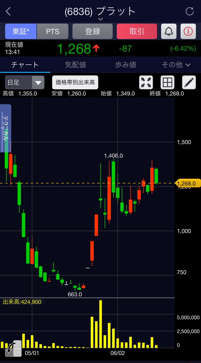 5616）#雨風太陽 仮想通貨事業とドローン事業を定款に追加で以前動いたものが再度の感じか⁉︎ （6836）#ぷらっとホーム  ここも7月から仮想通貨の話題をIRで出して来て再びやりそうですね… 最近は株価吊り上げは、QUOカードばら撒きからビットコイン保有にの流れですね…