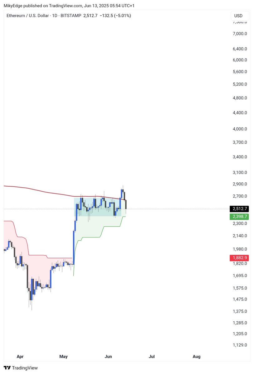 MikybullCrypto's tweet image. ETHEREUM BACK TO THE RANGE WITH BULLISH TREND HOLDING