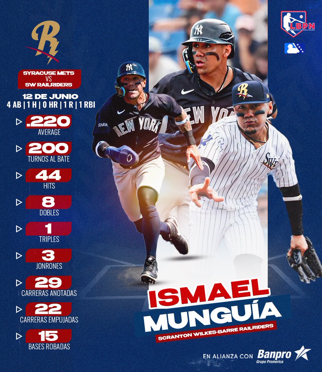 ¡CUATRO JUEGOS DANDO DE HIT! 

El chinandegano Ismael Munguía acumuló esta noche su 4to juego al hilo dando de hit, y logró empujar una carrera. Con esto mejoró su promedio ofensivo a .220. Fue titular, jugó todo el desafío en los jardines. 

En alianza con <a href="/BanproNicaragua/">Banpro Nicaragua</a>
