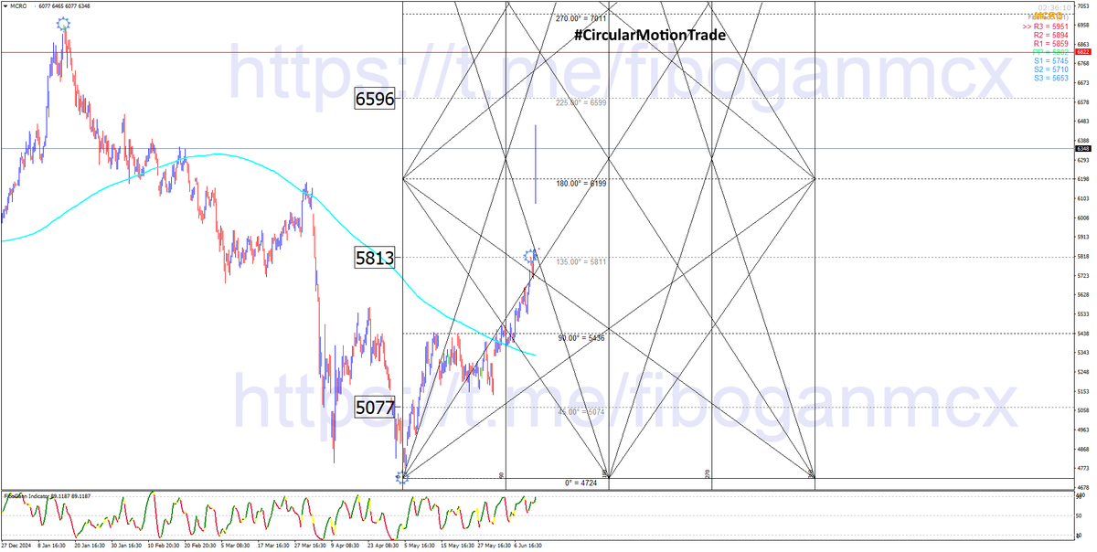 retailinvestor1's tweet photo. π½MCX #CrudeOil Sell Setup As Per #CircularMotionTrade Strategy
Currently Trading At 6337 , Sell On Rise Around 6599 For The Target 5813β5077
#Gann #SquareOfNine #Crude #crudemcx https://t.co/KAcjeVOnUt