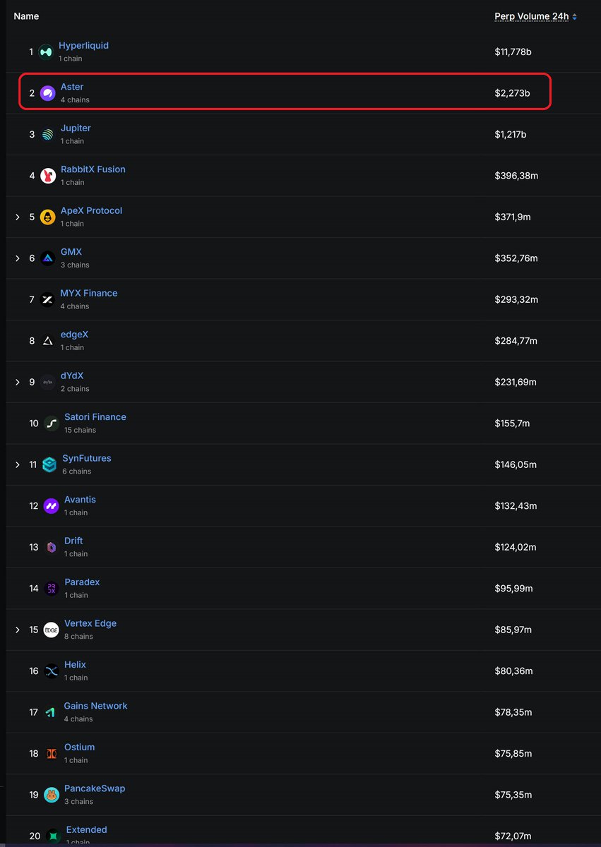 Hyperliquid_Hub's tweet image. Perp DEXs backed by major CEXs and large funds (VC) are rapidly evolving around the new #CLOB standard. Over the next 12 to 18 months, many experts and the broader market will likely focus on this emerging standard for DEXs, inspired by the success of existing CLOB-based