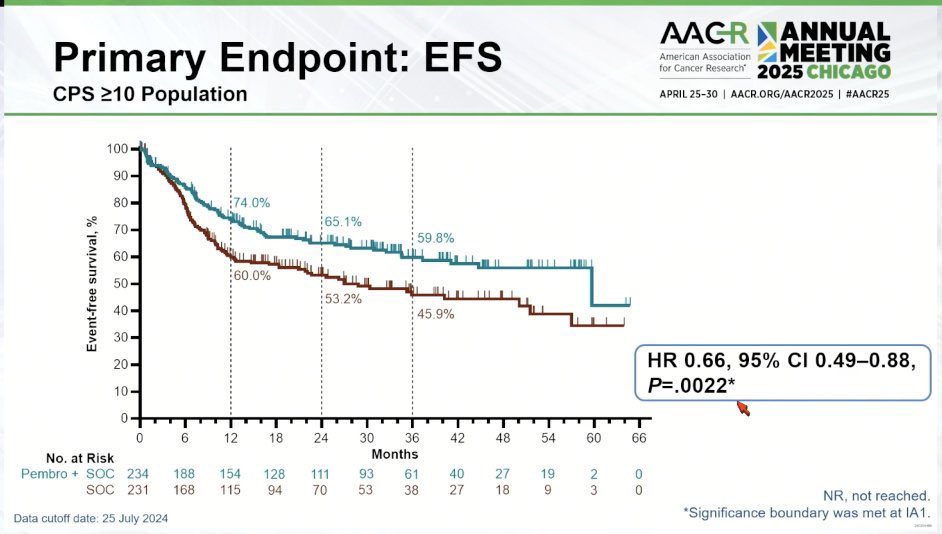 Pembrolizumab now FDA-approved in resectable LA-HNSCC (KEYNOTE-689):
✔️ Median EFS: 51.8 vs 30.4 mo (HR: 0.73)
✔️ Greater benefit with CPS ≥10 (HR: 0.66)
✔️ 2-yr EFS: 75% vs 62%

 #OncTwitter #MedTwitter <a href="/FDAOncology/">FDA Oncology</a> <a href="/OncoAlert/">OncoAlert</a>