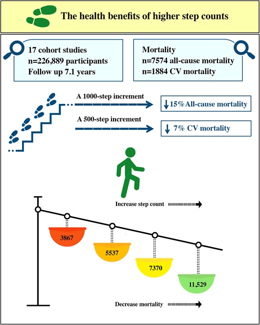 You don’t need 10,000 steps for big health benefits.

🔹5,500 steps/day = 48% lower risk of death
🔹+1,000 steps = 15% lower all-cause mortality
🔹+500 steps = 7% drop in cardiovascular mortality

The best step count? A little more than yesterday.