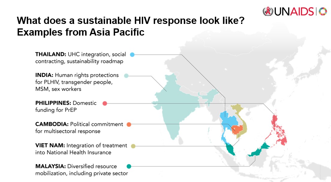 UNAIDS Asia Pacific (@unaids_ap) on Twitter photo <a href="/EamonnMurphy63/">Eamonn Murphy</a> <a href="/iasociety/">IAS - the International AIDS Society</a> <a href="/PreventionAC/">Prevention Access</a> <a href="/UNAIDS/">UNAIDS Global</a> <a href="/Winnie_Byanyima/">Winnie Byanyima</a> <a href="/jaazcona/">Jaime Atienza Azcona</a> <a href="/akta_info/">akta(新宿二丁目で木~日曜に15-21時オープン!)</a> <a href="/Academic_MedEdu/">Academic Medical Education</a> <a href="/cns_health/">CNS</a> <a href="/AjfHealth/">Africa Japan Forum-Global Health (アフリカ日本協議会国際保健部門</a> <a href="/GPCoalition/">GlobalHIVPreventionCoalition</a> <a href="/apnplus_/">APN Plus</a> <a href="/IHRIOfficial/">IHRI</a> <a href="/HRInews/">Harm Reduction International</a> <a href="/TRCAIDRC/">AIDS and Infectious Diseases (Anonymous Clinic)</a> <a href="/ICWAPasiapac/">ICWAP@asiapacific</a> <a href="/ngopcb/">NGO DELEGATION TO THE UNAIDS PCB</a> <a href="/apcom/">APCOM Foundation</a> <a href="/WeAreAPTN/">We Are APTN</a> There are excellent examples of approaches to HIV response #sustainability in #AsiaPacific
#Thailand🇹🇭
#India🇮🇳
#Philippines🇵🇭
#Cambodia🇰🇭
#Vietnam🇻🇳
#Malaysia🇲🇾
#APACC #APACC2025 <a href="/EamonnMurphy63/">Eamonn Murphy</a> <a href="/iasociety/">IAS - the International AIDS Society</a> <a href="/PreventionAC/">Prevention Access</a> <a href="/UNAIDS/">UNAIDS Global</a> <a href="/Winnie_Byanyima/">Winnie Byanyima</a> <a href="/jaazcona/">Jaime Atienza Azcona</a> <a href="/akta_info/">akta(新宿二丁目で木~日曜に15-21時オープン!)</a> <a href="/Academic_MedEdu/">Academic Medical Education</a> <a href="/cns_health/">CNS</a> <a href="/AjfHealth/">Africa Japan Forum-Global Health (アフリカ日本協議会国際保健部門</a> <a href="/GPCoalition/">GlobalHIVPreventionCoalition</a> <a href="/apnplus_/">APN Plus</a> <a href="/IHRIOfficial/">IHRI</a> <a href="/HRInews/">Harm Reduction International</a> <a href="/TRCAIDRC/">AIDS and Infectious Diseases (Anonymous Clinic)</a> <a href="/ICWAPasiapac/">ICWAP@asiapacific</a> <a href="/ngopcb/">NGO DELEGATION TO THE UNAIDS PCB</a> <a href="/apcom/">APCOM Foundation</a> <a href="/WeAreAPTN/">We Are APTN</a> There are excellent examples of approaches to HIV response #sustainability in #AsiaPacific
#Thailand🇹🇭
#India🇮🇳
#Philippines🇵🇭
#Cambodia🇰🇭
#Vietnam🇻🇳
#Malaysia🇲🇾
#APACC #APACC2025