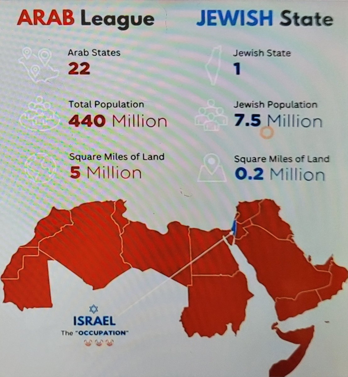 vivienne35116's tweet photo. The Irish President claims that the Irish people are among the best informed about the Middle East.

Here are some of the things I did not know, before I went looking into the history:

1. Israel is smaller than the Irish province of Munster.

2. Palestinians have been given multiple offers of Statehood, but they rejected them all.

3. Gaza has not been occupied by Israel since 2005 - the opposite of land grabbing

4. The Hamas Charter calls for the genocide of Jews and the obliteration of Israel - Truth

5. Children are groomed for martyrdom. Indoctrinated in hate from infancy

6. 1882 - Land purchased by global community for Russian Jews fleeing pogroms (not stolen)

7. 1921 - 80% of Palestine was given to the Arabs. It is modern day Jordan.

8. Before 1948  - the Jews were the Palestinians. 1964 - the Arabs start to identify as Palestinians.

9. 1948 - 850,000 Mizrahi Jews were expelled from Muslim countries

10. 1948 - Of the Arab population 160,000 chose to stay & became full Israeli Citizens with equal rights

11. "Pay for Slay" - salaries are paid by the PA to families of those who kill Jews.

12. Israel is the only country in the Middle East where Minorities can thrive and live peacefully

13. Gaza is ½ the size of Co. Louth.

14. There are less than 20 million Jews in the world. 

Think about it, Are we (the Irish) the most informed? or Are we the most mis-informed?