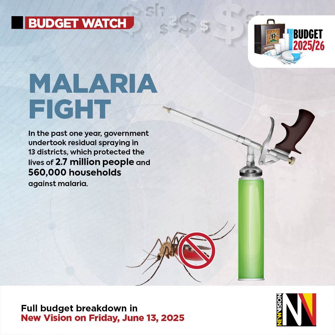 akenatoday's tweet photo. MALARIA FIGHT | PROTECTING LIVES
In the past year, the Government of Uganda carried out indoor residual spraying in 13 districts, protecting:

🏠 560,000 households
👨‍👩‍👧‍👦 2.7 million people

 #KnowYourBudget25
#MOHDelivers 
#MOHatWork https://t.co/St1B8qbQmw