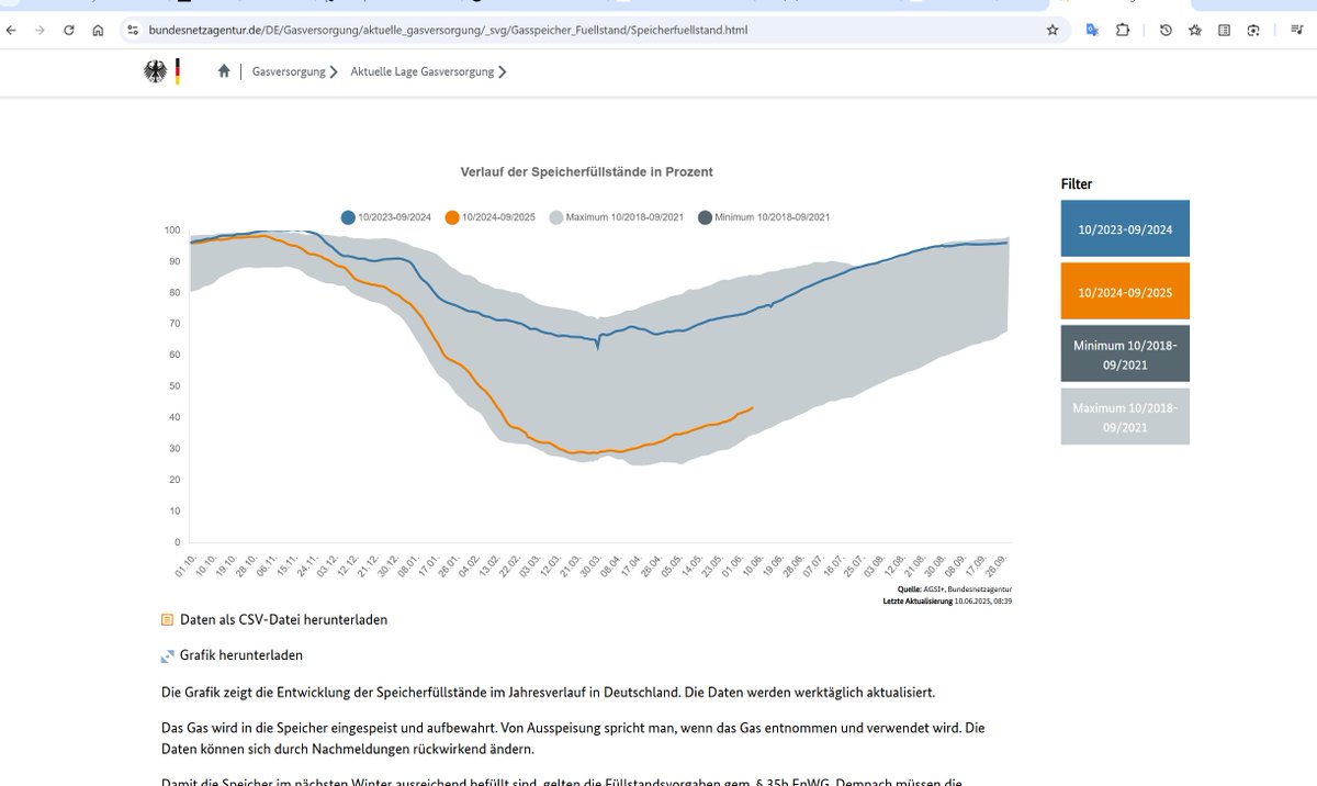 Werden wir es dieses Jahr wieder schaffen?
Gasspeicher-Krise verschärft sich: Uniper scheitert bei Auktion – Leerstand droht

und kaum wer will einspeichern...
aktuell -30% Speicherfüllstände zu 2024!

berliner-zeitung.de/wirtschaft-ver…