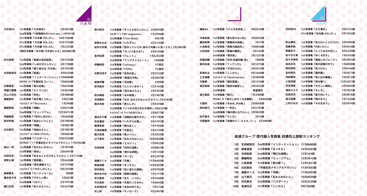 坂道グループ歴代写真集 初週売上まとめ 🆕筒井あやめ 1st写真集「感情