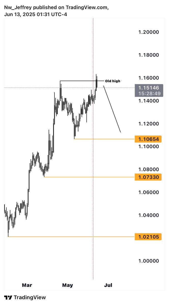 Nw_Jeffrey's tweet photo. $Eu High of the year is in. https://t.co/zGP2oRHpbz