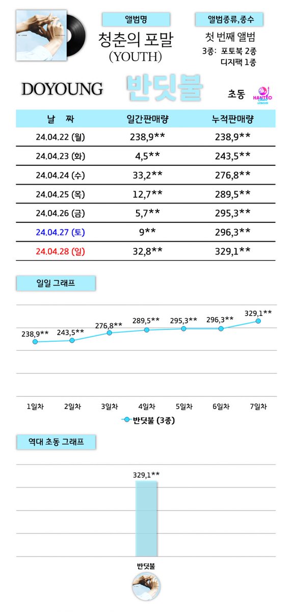 아래 사진이 반딧불 초동 기록이거든요?!
지금이 338,805 장이고요 。。 (오늘 포함 집계 3일 남음)
이미 커하 찍었고 충분히 대단하지만 우리 앞자리 4️⃣ 로 바꿔 보는 거 어때요 !!!!?
럭드 마니 사자 !!!!!! 😻😻😻