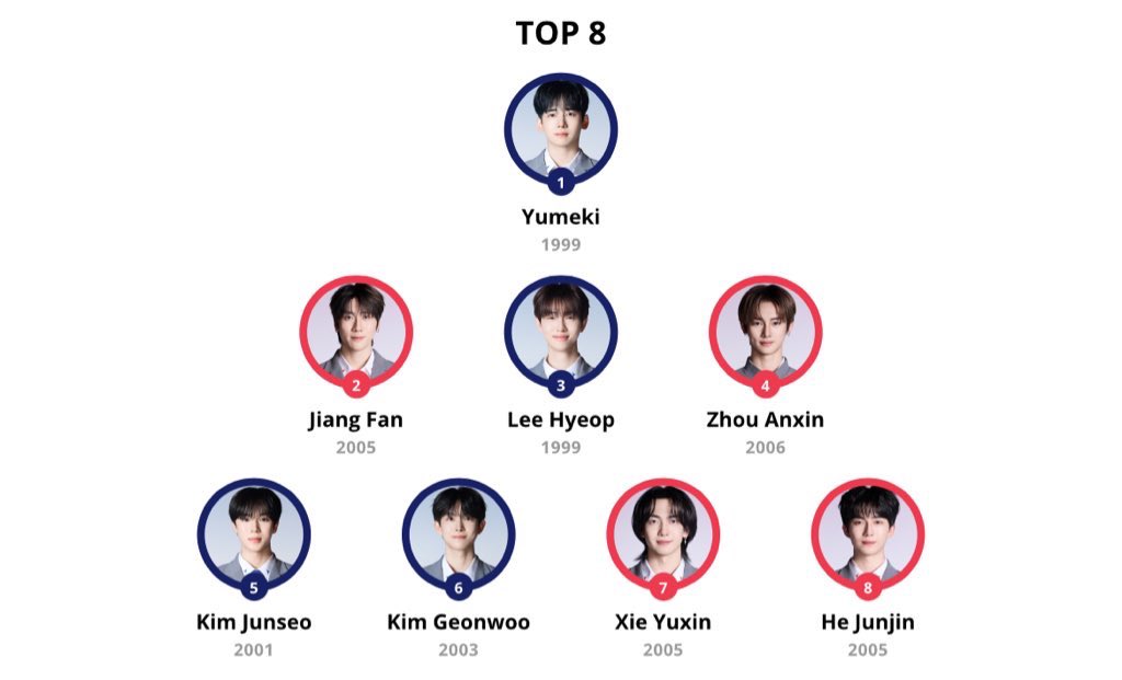haruka_shu's tweet photo. My  first line up in Boys Planet as a first time viewer 

#BOYS2PLANET #BOYSPLANET2 #YUMEKI #JIANGFAN #HYEOP #ANXIN #JUNSEO #GEONWOO #YUXIN #JUNJIN https://t.co/1BKWEq0hKo