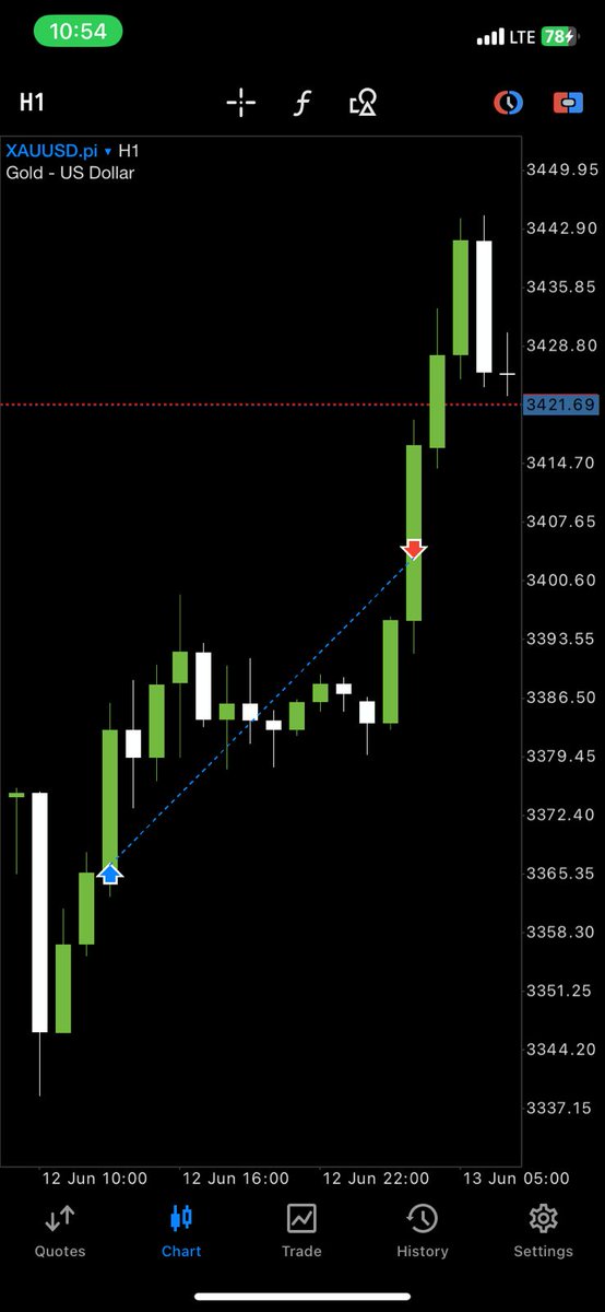 thenavtrader's tweet photo. #Xauusd 

+2r

Waking up with TP is the best feeling ever https://t.co/kXIx26951X