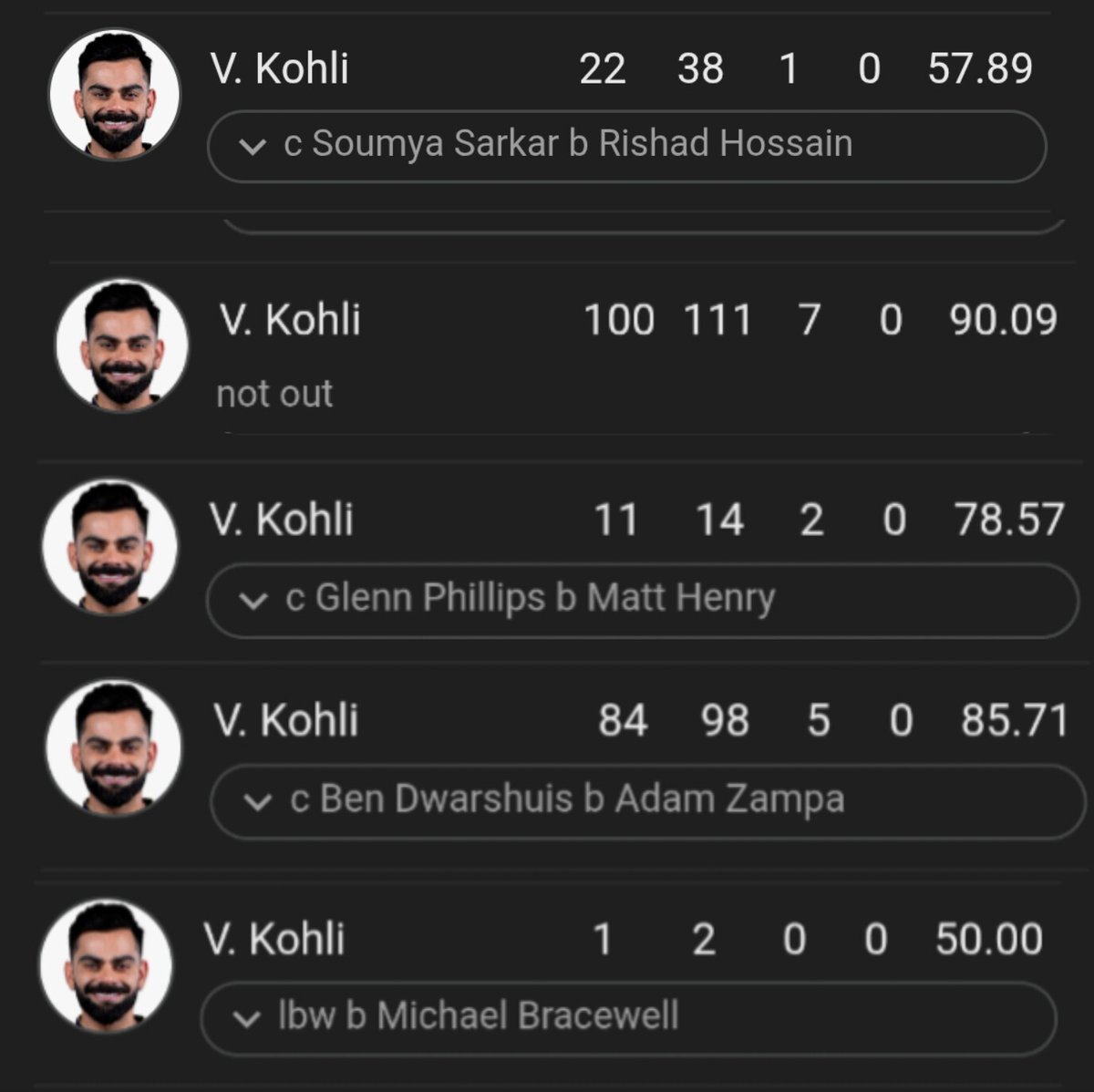 Rishabhivve's tweet photo. 5/5 big scores of virat kohli in CT. God please big him some brain 🧠 https://t.co/iGvWvguQMY