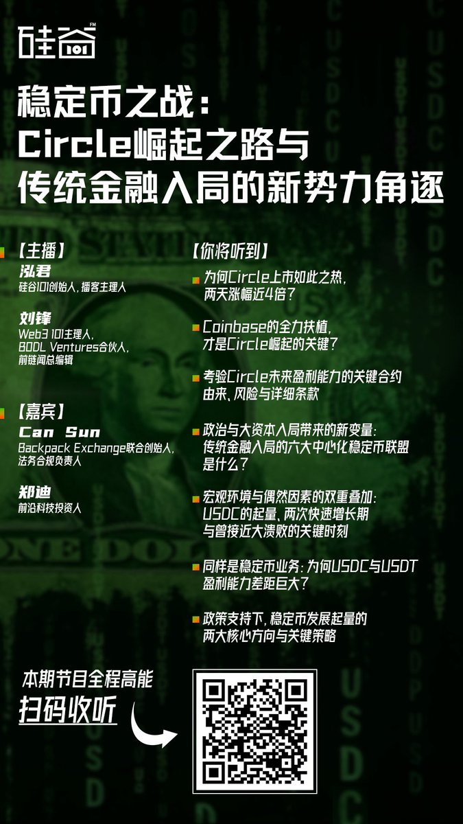 聊得酣畅淋漓的一期，又是很扎实系统讲整个Circle崛起之路与稳定币格局的一期，有历史故事也有专业性梳理，喜欢硅谷101稳定币系列的朋友不要错过。
 youtu.be/kVGm56wz_-0?fe… via <a href="/YouTube/">YouTube</a>
