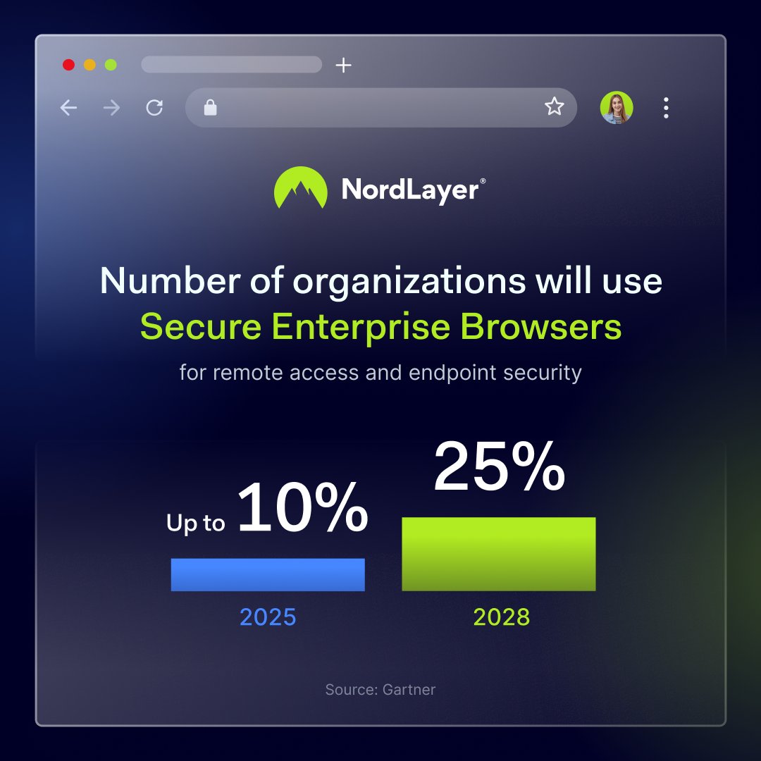 By 2028, 25% of organizations will adopt Secure Enterprise Browsers for better remote access and stronger endpoint security, predicts #Gartner.  

NordLayer’s own #EnterpriseBrowser is coming soon—stay tuned.