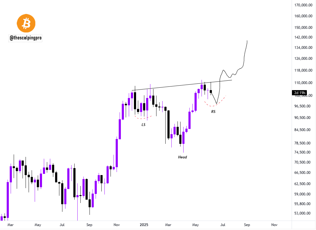 #Bitcoin is forming a massive inverse head and shoulders pattern
