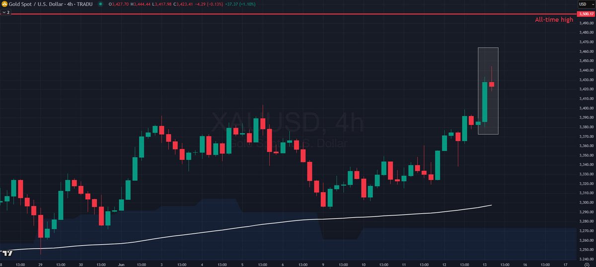 $Gold climbs on risk-off flows as Israel hits #Iran nuclear sites and Tehran retaliates with drone strikes.

$XAUUSD closes in on its all-time highs as the Middle East conflict adds to ongoing #TrumpTariffs uncertainty.

Yet, the #USStateDepartment denied any US involvement