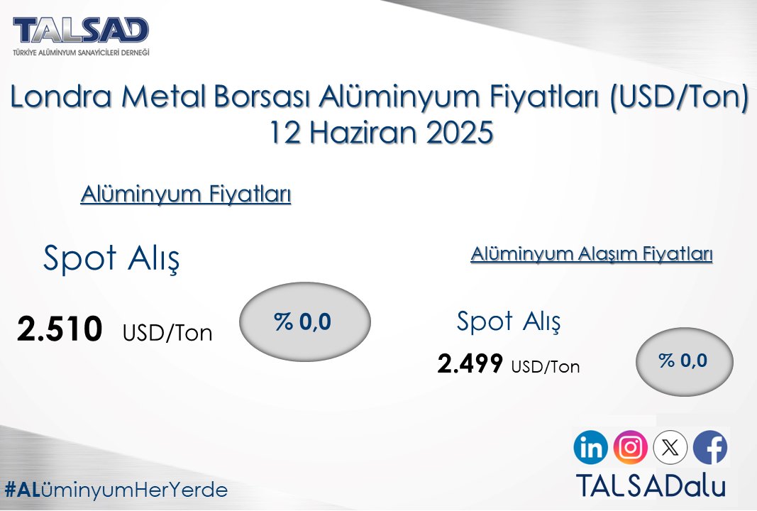 12 Haziran Londra Metal Borsası Alüminyum Fiyatları.                                                         

#alüminyum #aluminium #alüminyumfiyatları #aluminiumprices #degerlimetal #metals #alüminyumheryerde #aluminiumiseverywhere