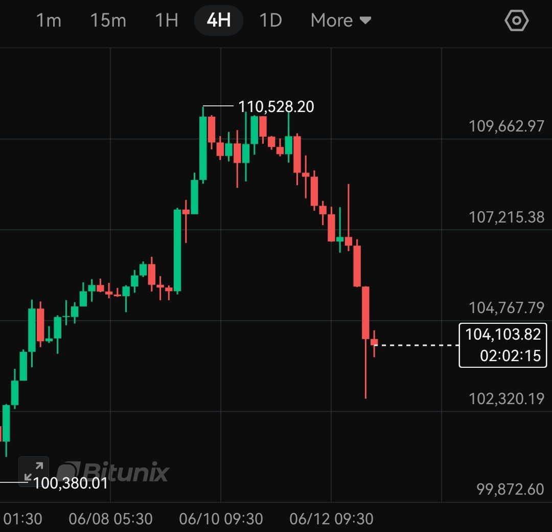 Today morning Bitcoin falls under $103,000...

About $335,000,000 liquidated from the crypto market after Israel launches strikes on Iran..

Crude oil prices rise over 6% after Israel launches strikes on Iran...
