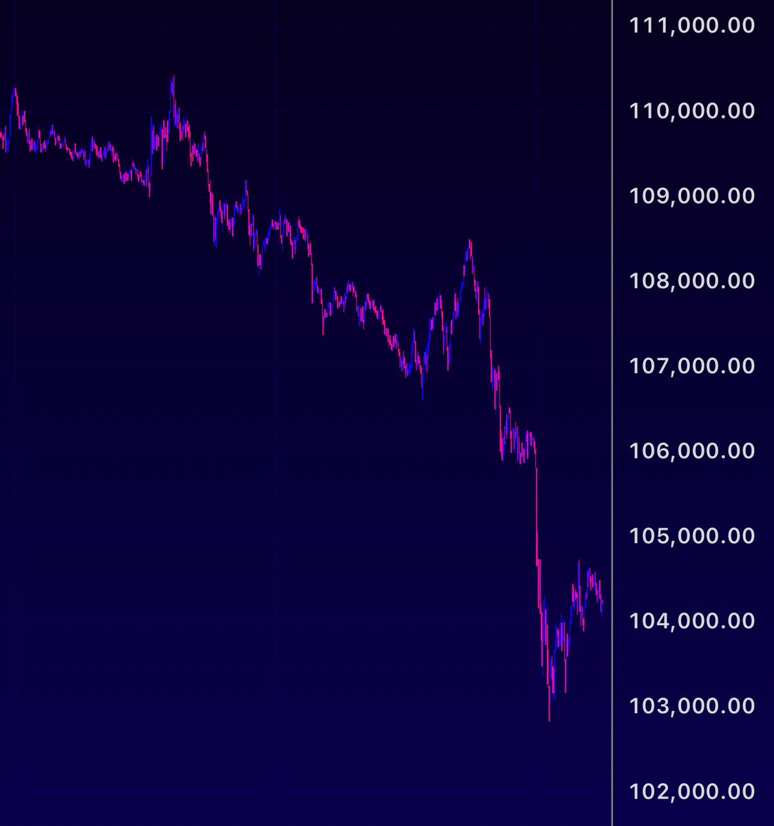 War erupts in the Middle East between Iran and Israel — and Bitcoin crashes like dead weight.

The truth is, Bitcoin isn’t a safe haven. It thrives only in calm markets, propped up by Tether-fueled speculation and artificial demand.

Whenever real crises hit — whether it’s