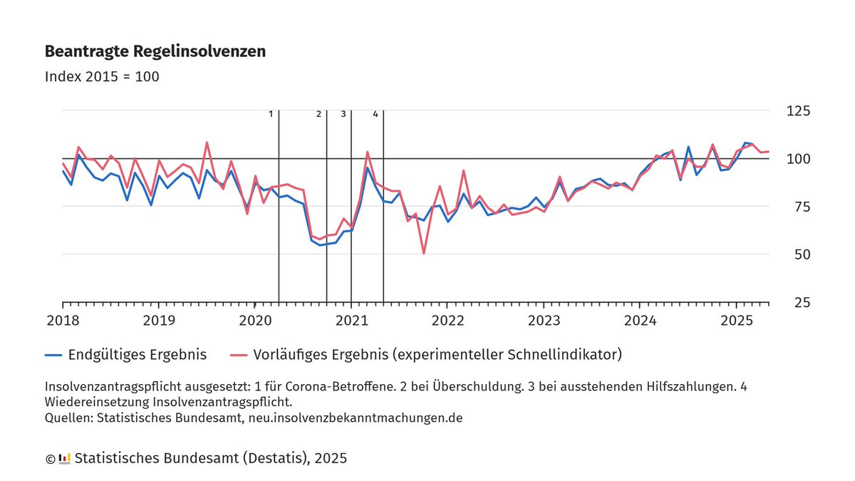 Die Zahl der beantragten Regel|#insolvenzen ist im Mai 2025 gegenüber Mai 2024 voraussichtlich um 0,7 % gesunken. Das ist der erste Rückgang seit März 2023. Die Zahl der #Unternehmensinsolvenzen stieg im 1. Quartal 2025 gegenüber dem Vorquartal um 13,1 %. destatis.de/DE/Presse/Pres…