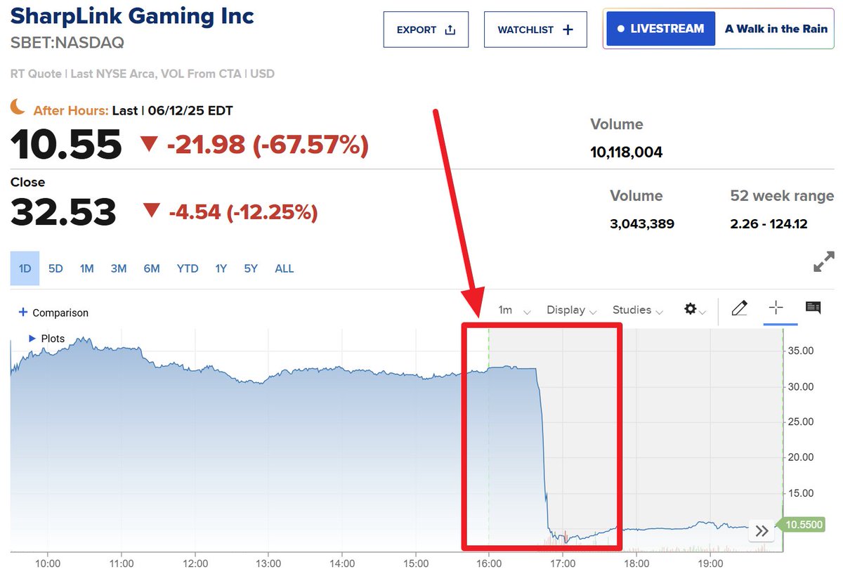 sunnydecree's tweet image. BREAKING: World’s first Ethereum treasury just collapsed. Who could’ve guessed that shitcoin treasuries don’t work? 

Only #Bitcoin is real.