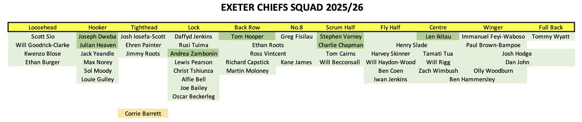 MarkEley's tweet photo. @ExeterChiefs Just need one or two tight heads to complete the job. https://t.co/jTPaFRMpga