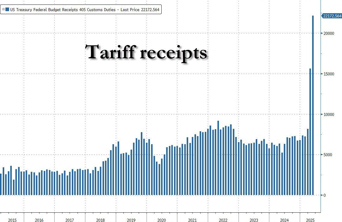据美国财政部月度预算声明， 5 月的美国海关#关税收入达230 亿美元， 较去年同期增加170 亿美元，增幅270%。  这#关税收入，已连续4个月继续增长了