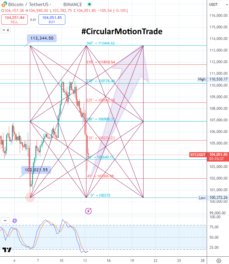 retailinvestor1's tweet photo. πΌ#Bitcoin #BTCUSD Buy Setup As Per #CircularMotionTrade Strategy
Currently Trading At 104146 , Buy On Dip Around 102021 For The Target 113340
#Gann #SquareOfNine #cryptocurrency https://t.co/j7VxCPttSu