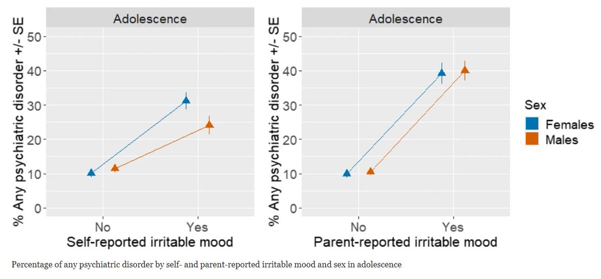 🧠💥 New study!
    
📊Adolescent girls self-report more #irritability 
than boys - and more than parents tend to report. 

🚨 With stronger links to impairment &amp; psychiatric risk than boys  

🔗rdcu.be/eqOWI