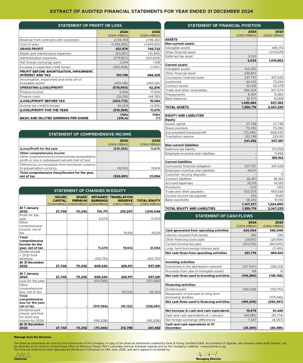 NOTICE: <a href="/UmemeLtd/">Umeme Limited</a> has released their audited financial results for the year ended 31st December 2024.

For details, please visit the link to our website: use.or.ug/content/umeme-…