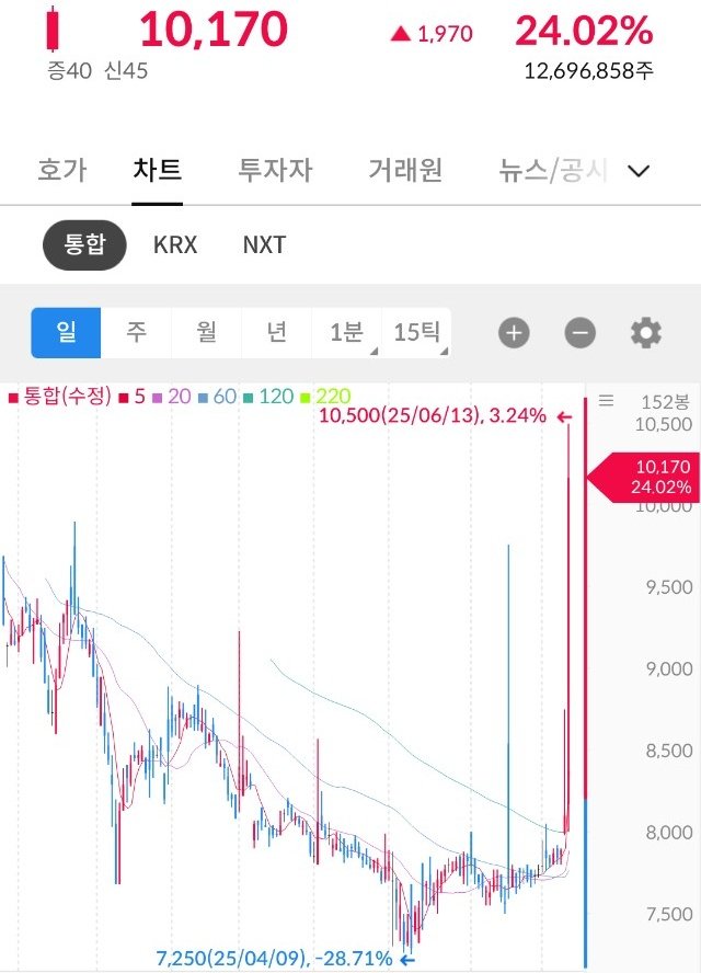#주식

분할매수중에 급상승 이라니
얼마 사지도 못했는데