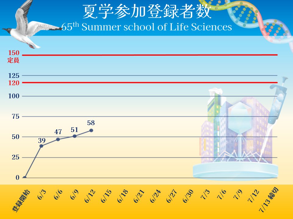 第65回生命科学夏の学校、すでに参加登録者が 50人を突破しております🎉🎉

〆切は7月13日ですが、定員に達し次第、募集を終了させていだきますので、お早めにお申し込みください！

参加登録はこちらから
seikawakate.org/summer-school/