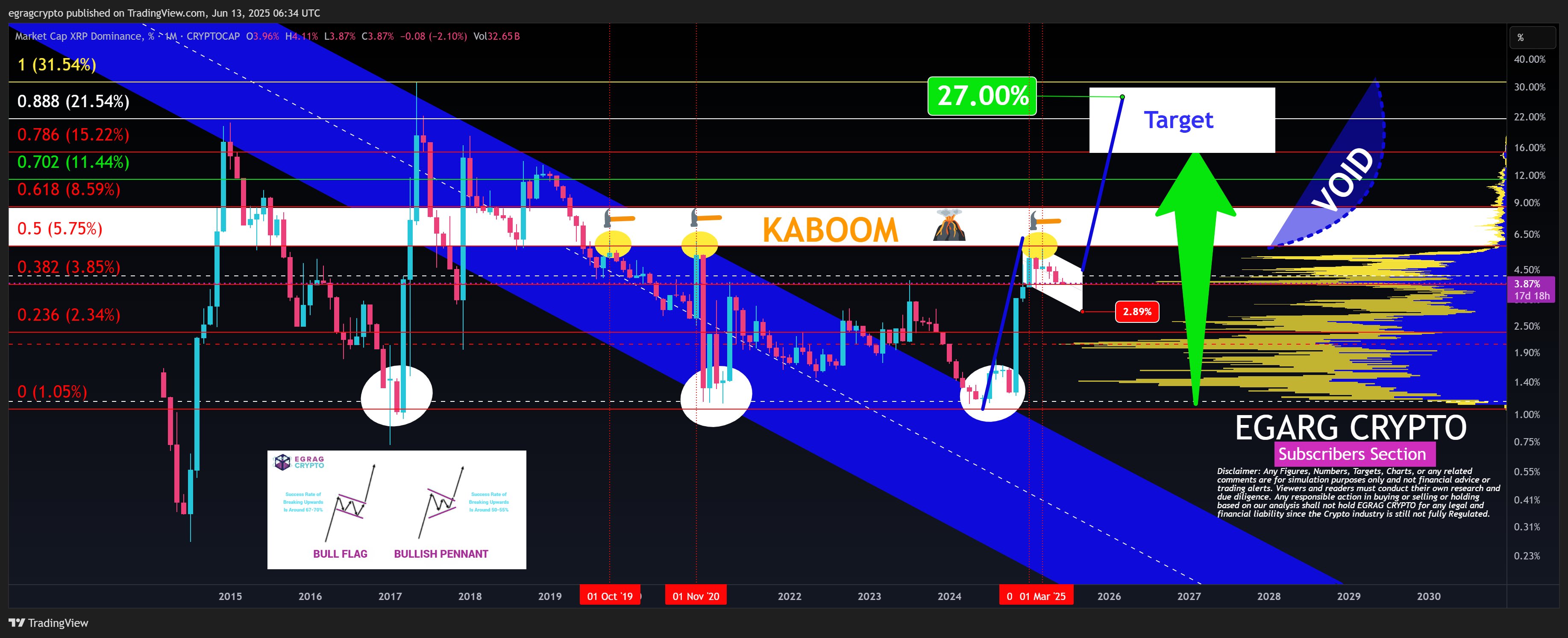 XRP Dominance 1M Chart EGRAG Crypto