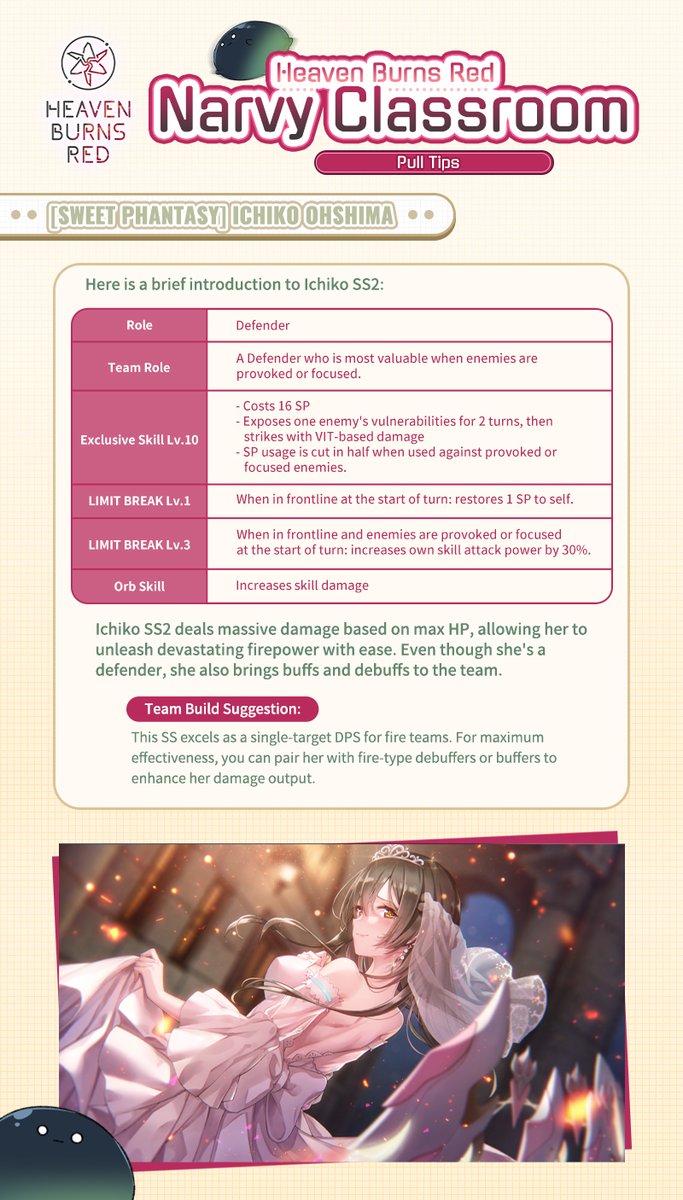 NarvyClassroom's tweet photo. 🔔 Narvy Classroom: Early Summer Pull Advice #3
💐SWEET PHANTASY - Ichiko Ohshima (SS)
Role: Fire Defender
Pros: Unleash massive damage based on MAX HP
Verdict: Single-target DPS in Fire team
#HeavenBurnsRed #HBRGuide #NarvyClassroom https://t.co/FYMxizCkll