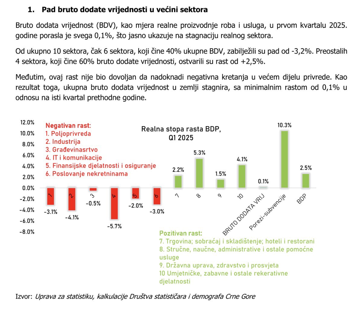 Ovo je ključni rezultat - ukupna ekonomska aktivnost sve niža. U prvom kvartalu tek +0,1%.