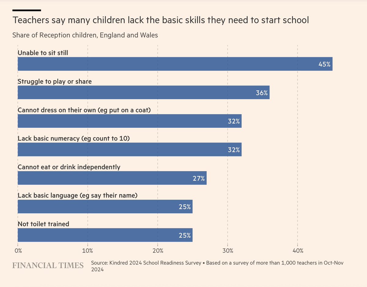 First days at school and this is what teachers face. 25% of children not toilet trained, 25% can't say their name, 32% can't put on a coat or count to 10. #education #Teaching