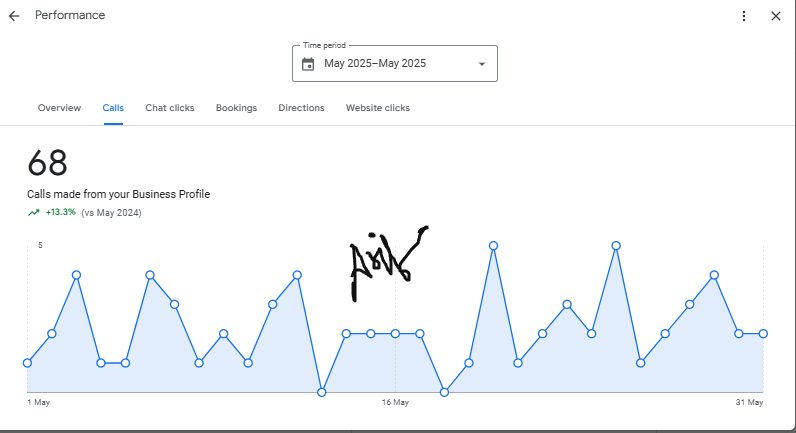 Just finished a Local SEO project for a service-based business 💼📍

📈 +81.6% Google Profile Interactions
📞 68 Calls (+13.3%)
🧭 133 Direction Requests (+104.6%)

Google Business Profile + Local SEO = Real Leads &amp; Growth 🚀

#LocalSEO #GBP #Business #SmallBusinessMarketing