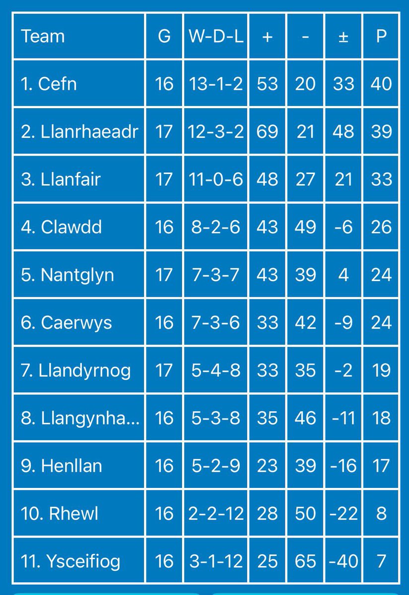Tabl / League Table

13/6/25

<a href="/DenbighshireFP/">Denbighshire Free Press</a> <a href="/Tillwise/">Tillwise</a>