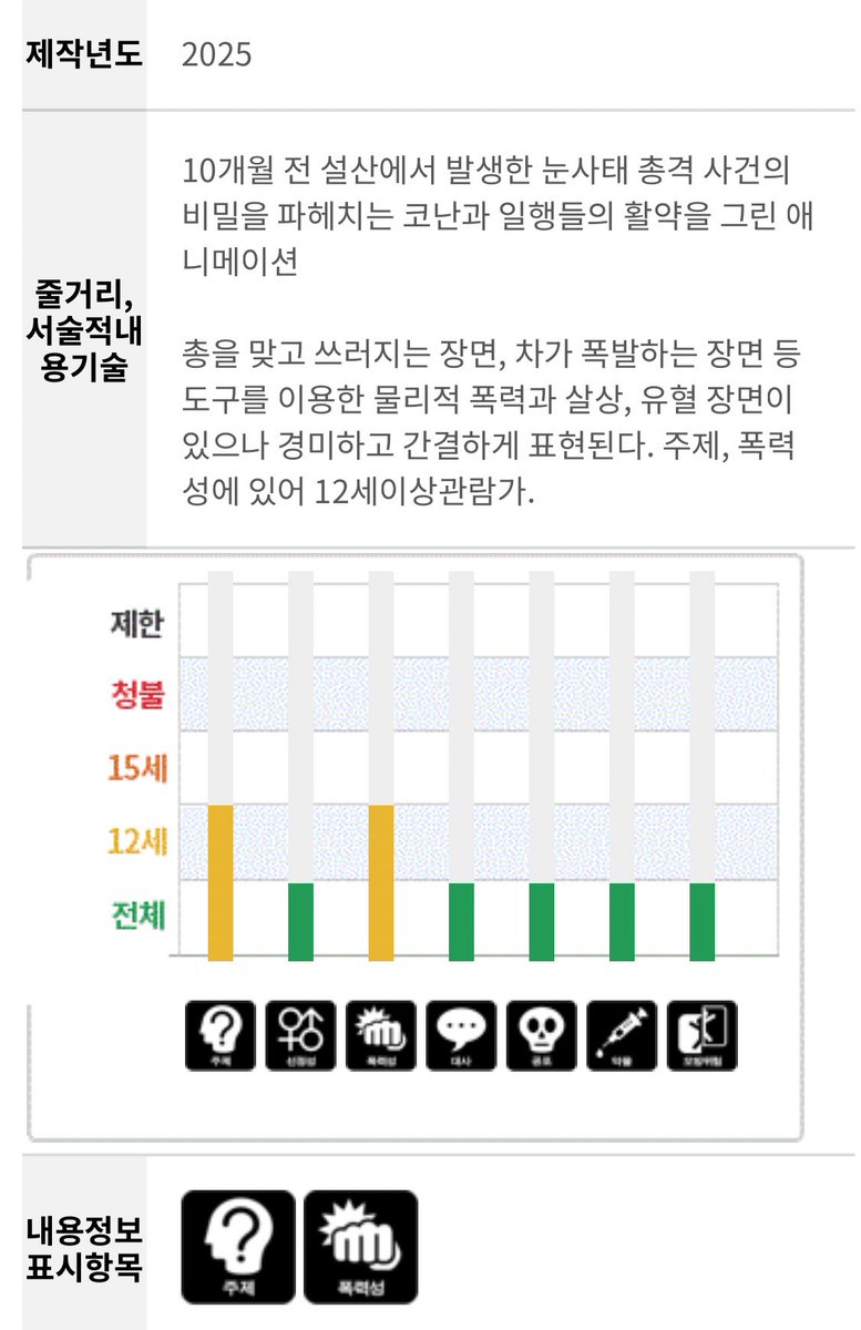 명탐정 코난 : 척안의 잔상 심의 결과

📌12세 이상 관람가
🎬상영시간 109분 39초
