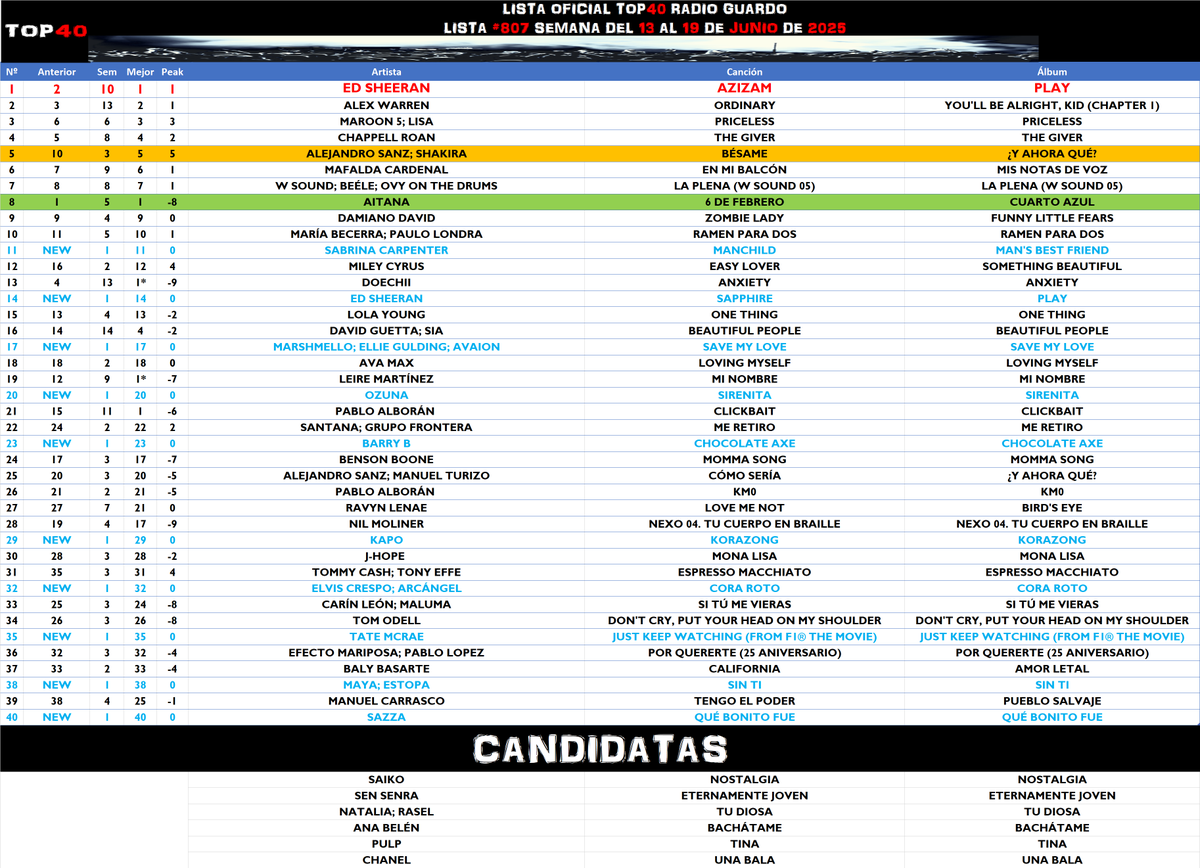 TOP40_Radio_'s tweet photo. 🔴ÚLTIMA HORA: Así ha quedado nuestra #Lista807 con muuuuchas sorpresas que igual no esperabas y si te has perdido algo, aquí nos puedes escuchar: https://t.co/sKN1BrXtQb https://t.co/PuviKriNpu